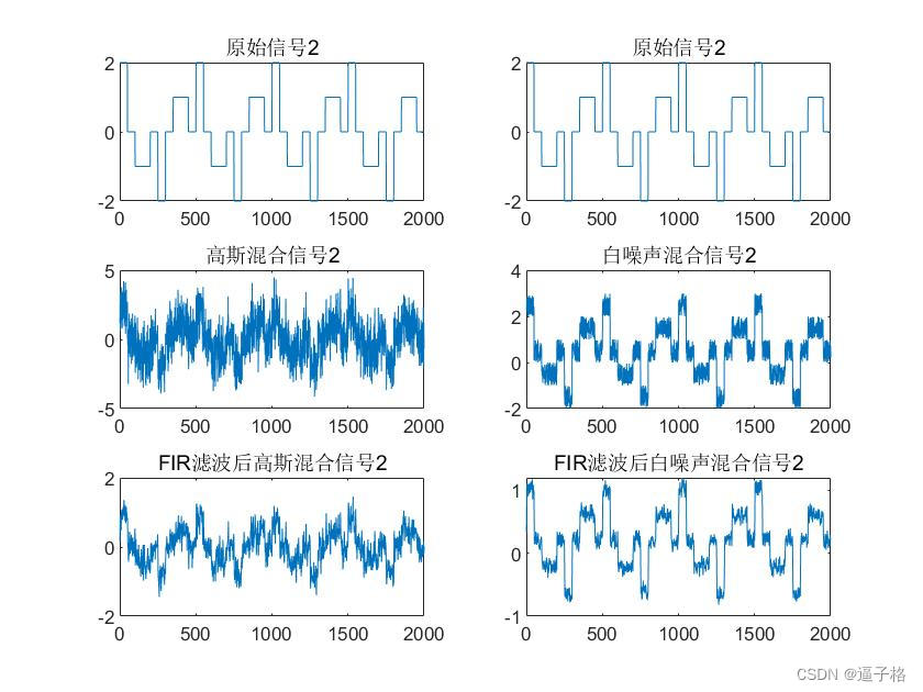 17、matlab实现均值滤波、中值滤波、Butterworth滤波和线性相位FIR滤波