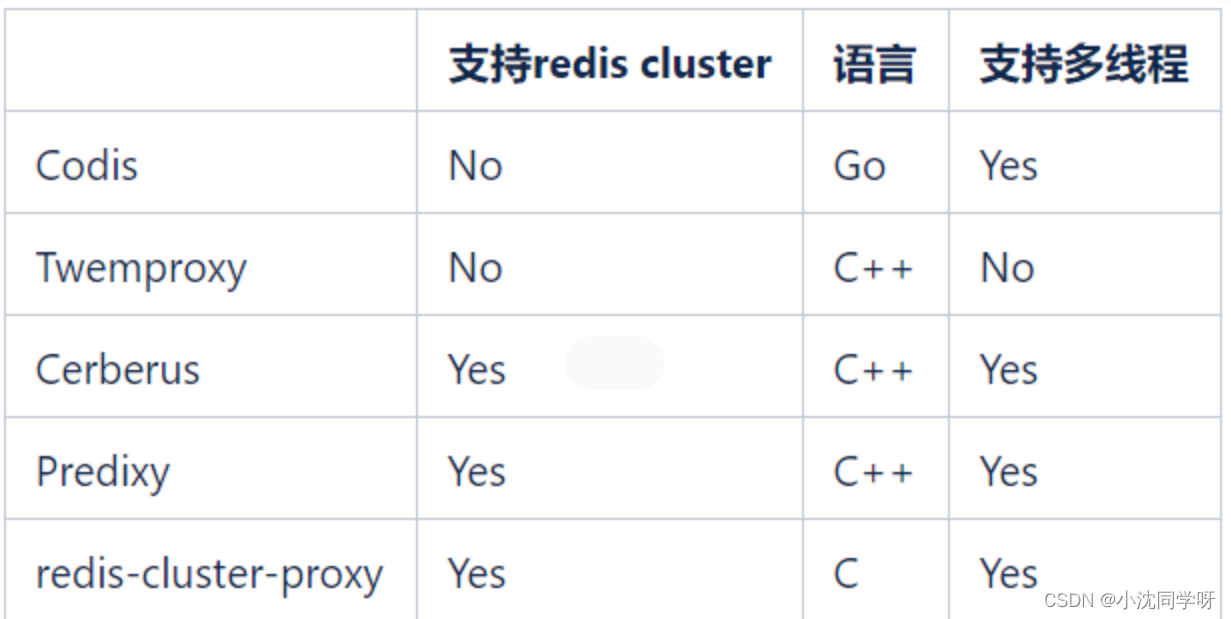 【实战】K8S部署Redis集群代理Predixy