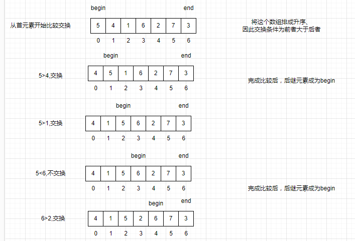 c语言数据结构（10）——冒泡排序、快速排序