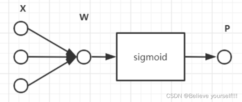 Softmax函数和Sigmoid函数的思考