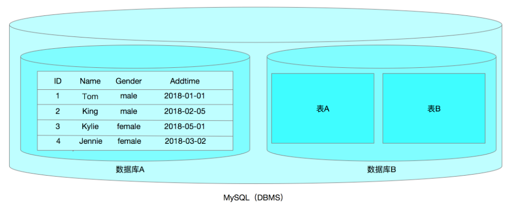 MySQL数据库基础（六）：DDL数据库操作