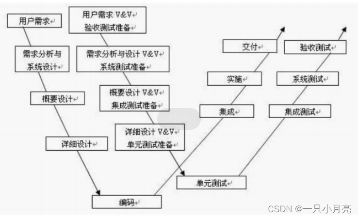 【软件测试】3.开发模型