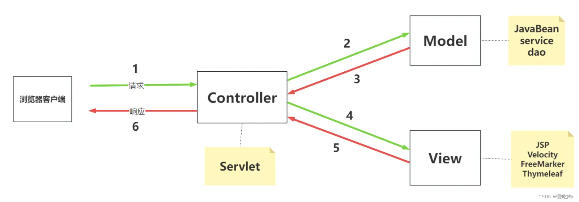 <span style='color:red;'>SpringMVC</span> (1)<span style='color:red;'>第一</span>个程序