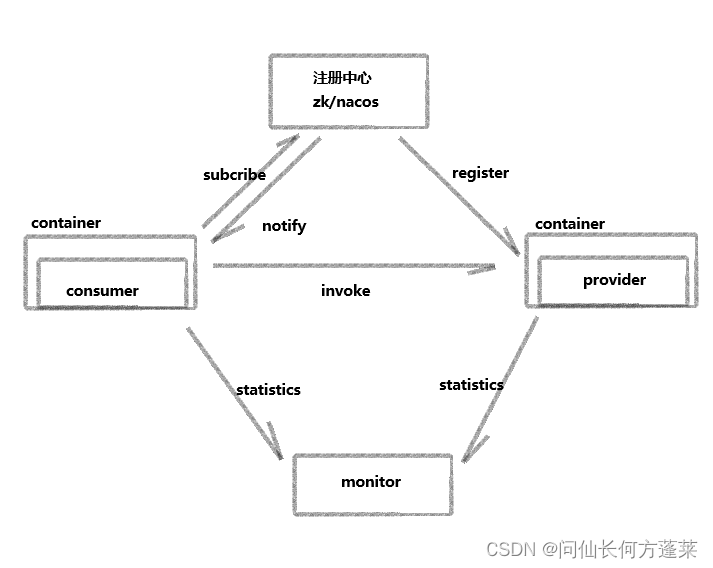 中间件 | <span style='color:red;'>RPC</span> - [<span style='color:red;'>Dubbo</span>]