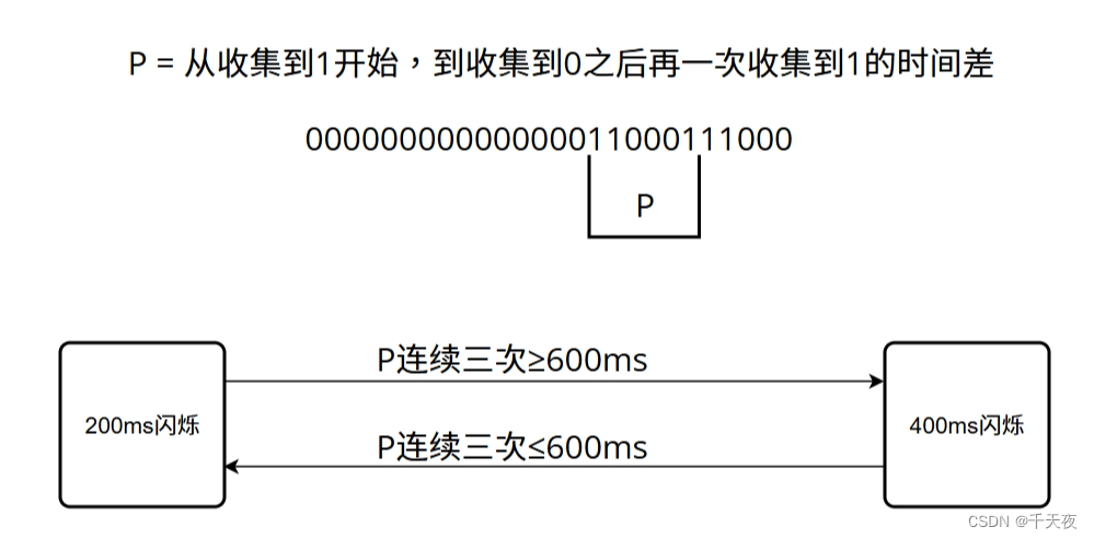 闪烁与常亮的符号状态判断机制（状态机算法）