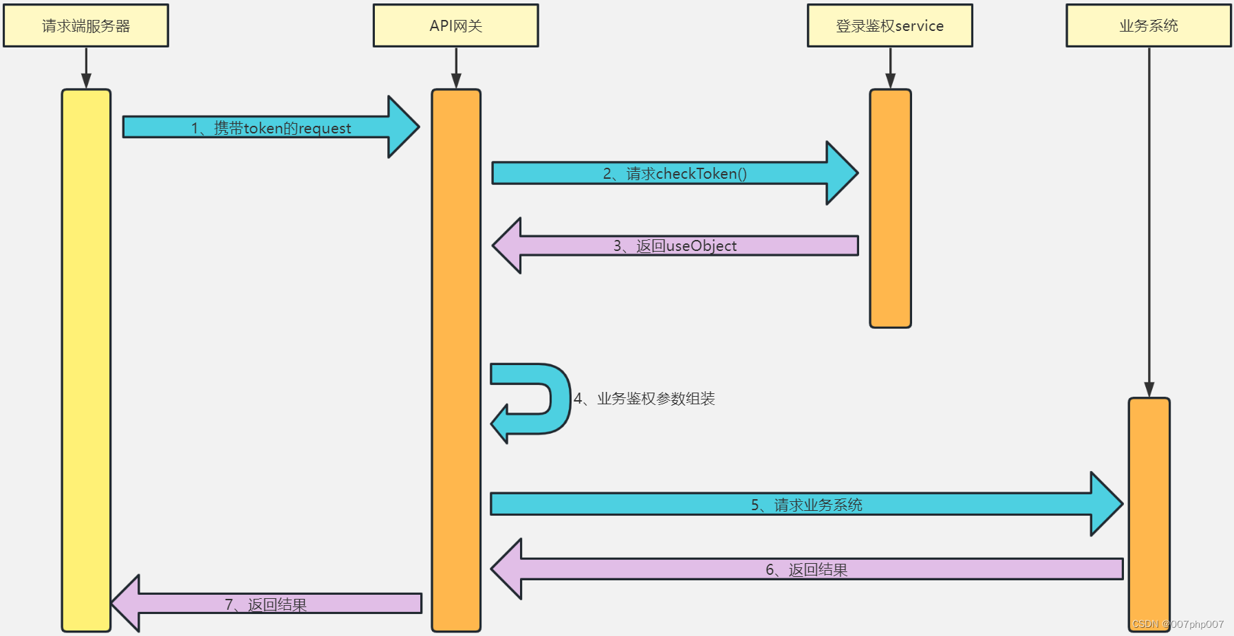 API接口访问鉴权设计和实现的经验总结