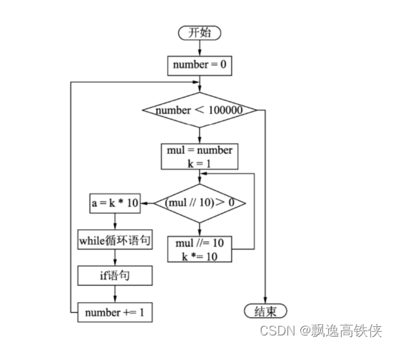 Python算法100例-3.6 自守数