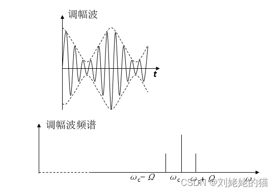 AM信号包络检波器的设计_包络检波电路-CSDN博客