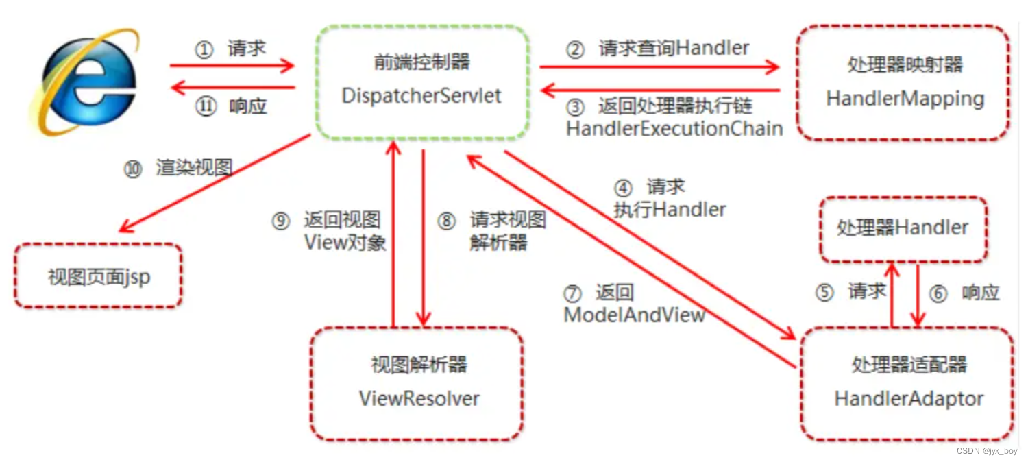 <span style='color:red;'>SpringMVC</span><span style='color:red;'>执行</span><span style='color:red;'>流程</span>