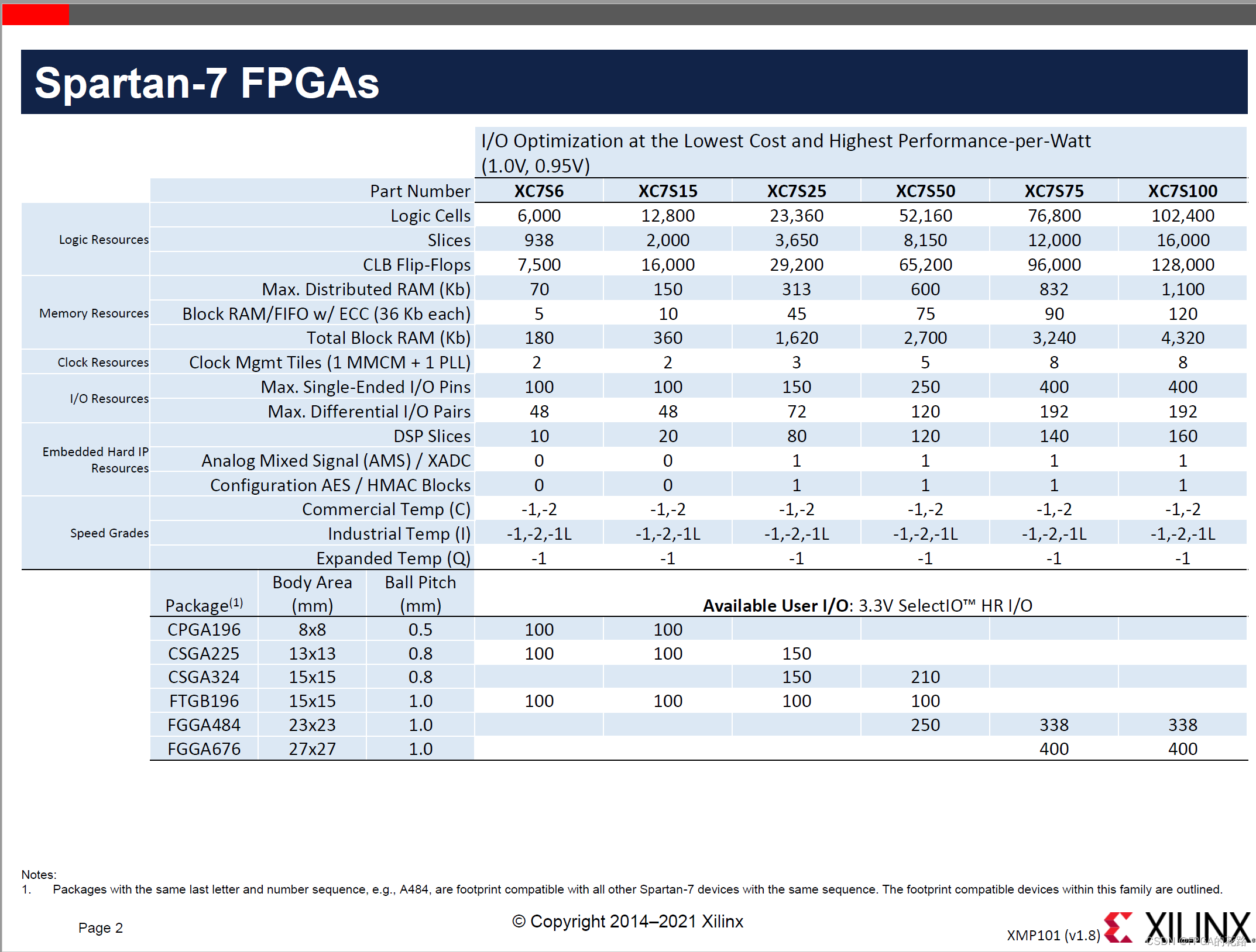 7 系列 FPGA 产品介绍及选型