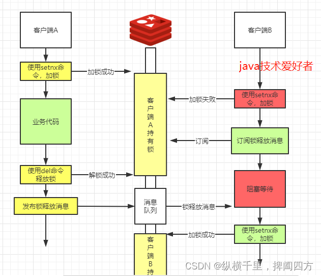 【征服redis15】分布式锁的功能与整体设计方案