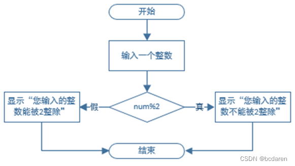 【新书推荐】6.1 if语句