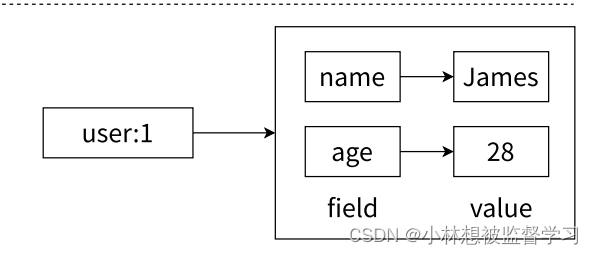 Redis - <span style='color:red;'>hash</span> <span style='color:red;'>哈</span><span style='color:red;'>希</span>表