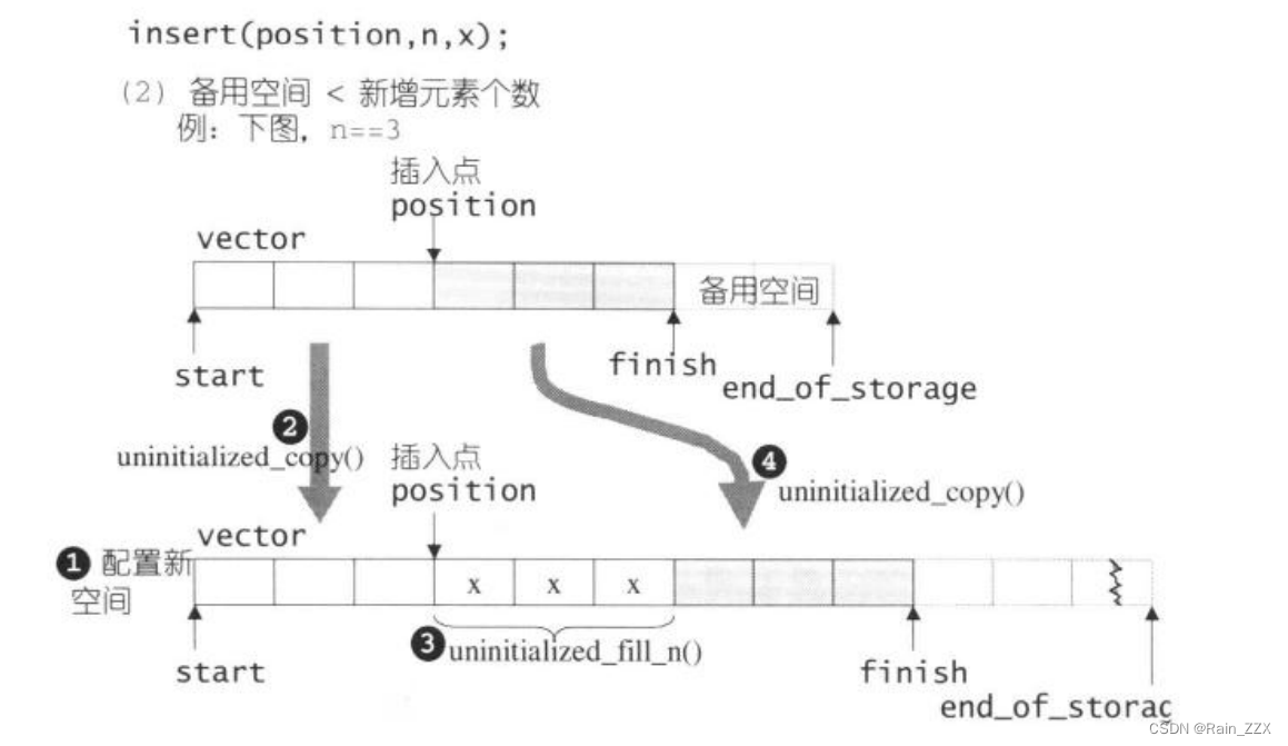 STL源码阅读总结从小白到大神：vector