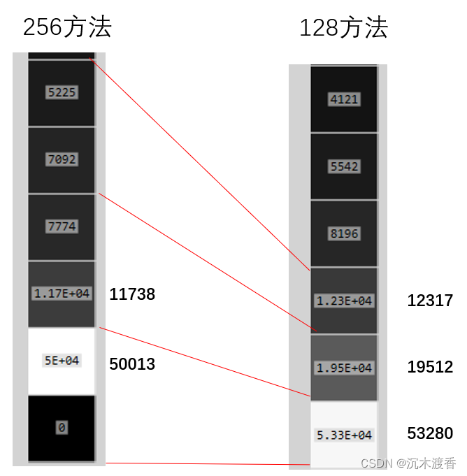 Opencv(C++)学习之cv::calcHist 任意bin数量进行直方图计算