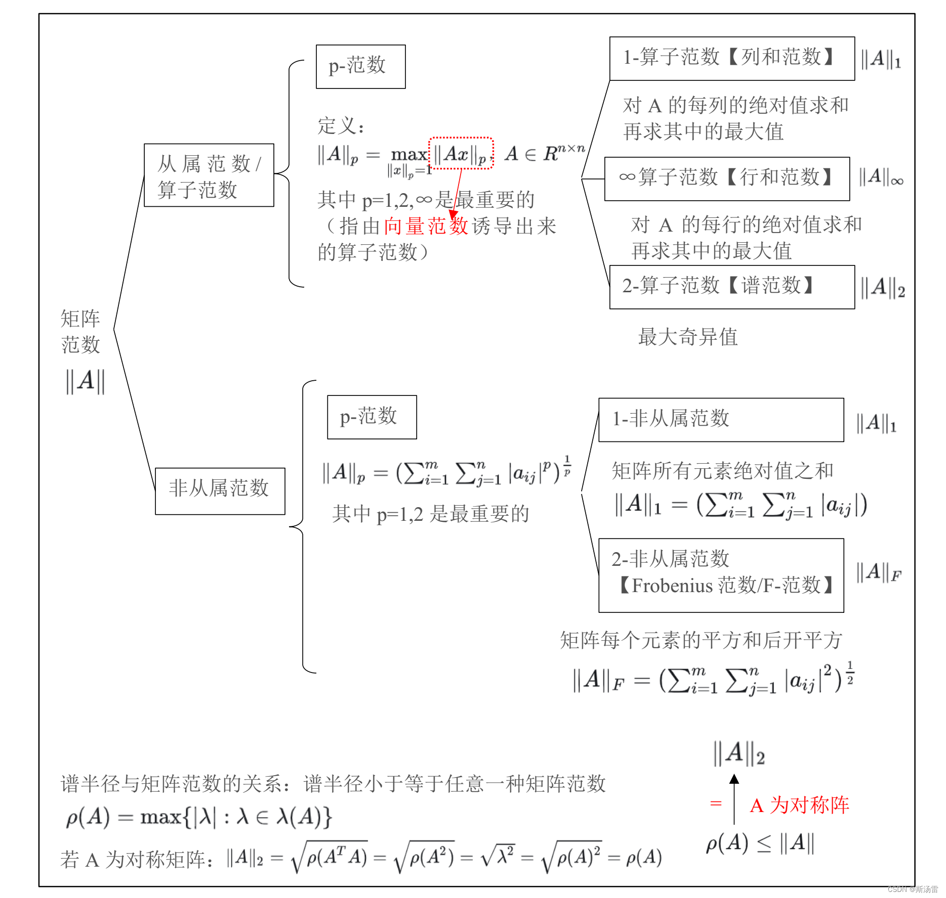 数学：矩阵范数的定义、常见的矩阵范数