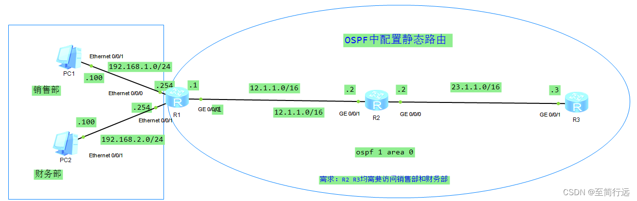 OSPF中配置静态路由实验简述