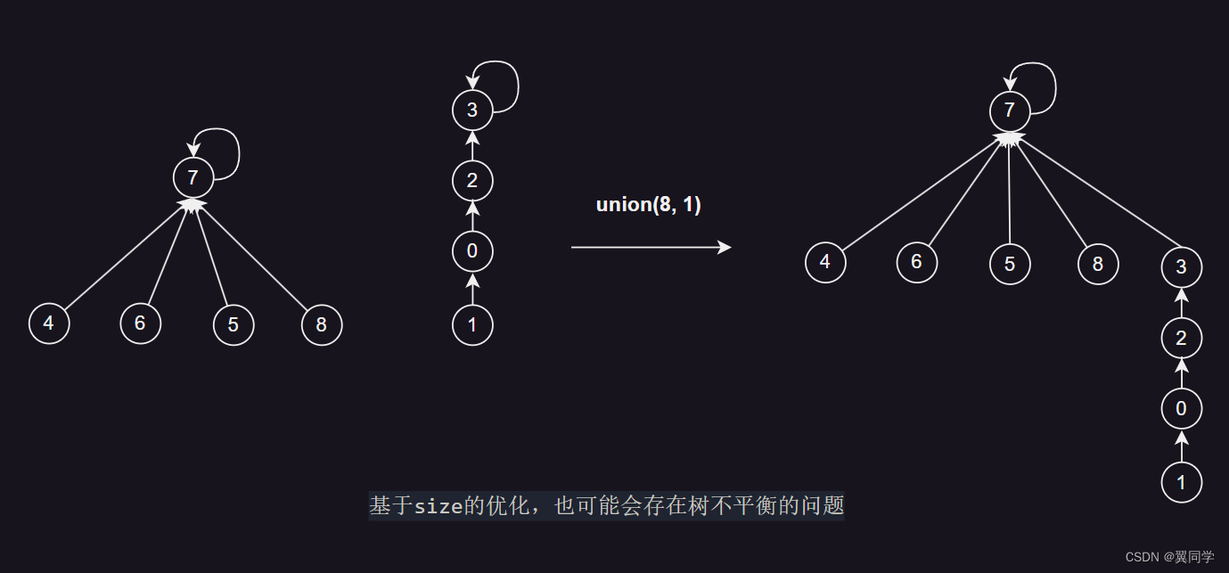 基于size的优化也会存在树不平衡的问题
