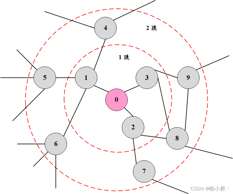 图神经网络<span style='color:red;'>实战</span>（9）——<span style='color:red;'>GraphSAGE</span>详解与<span style='color:red;'>实现</span>