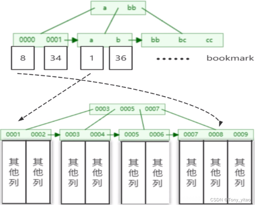 回表的产生过程