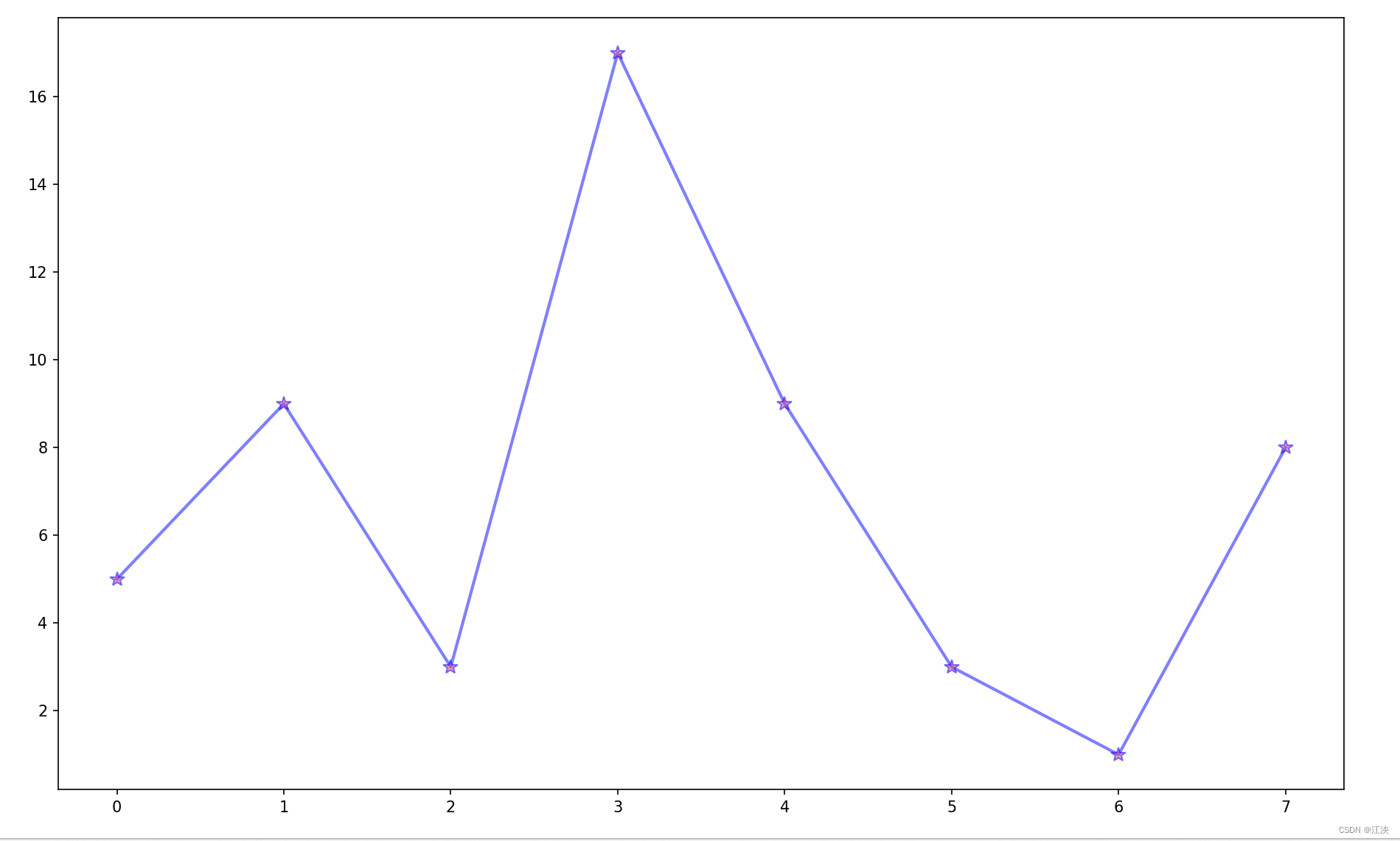 折线图 (单线 + 双线)-CSDN博客