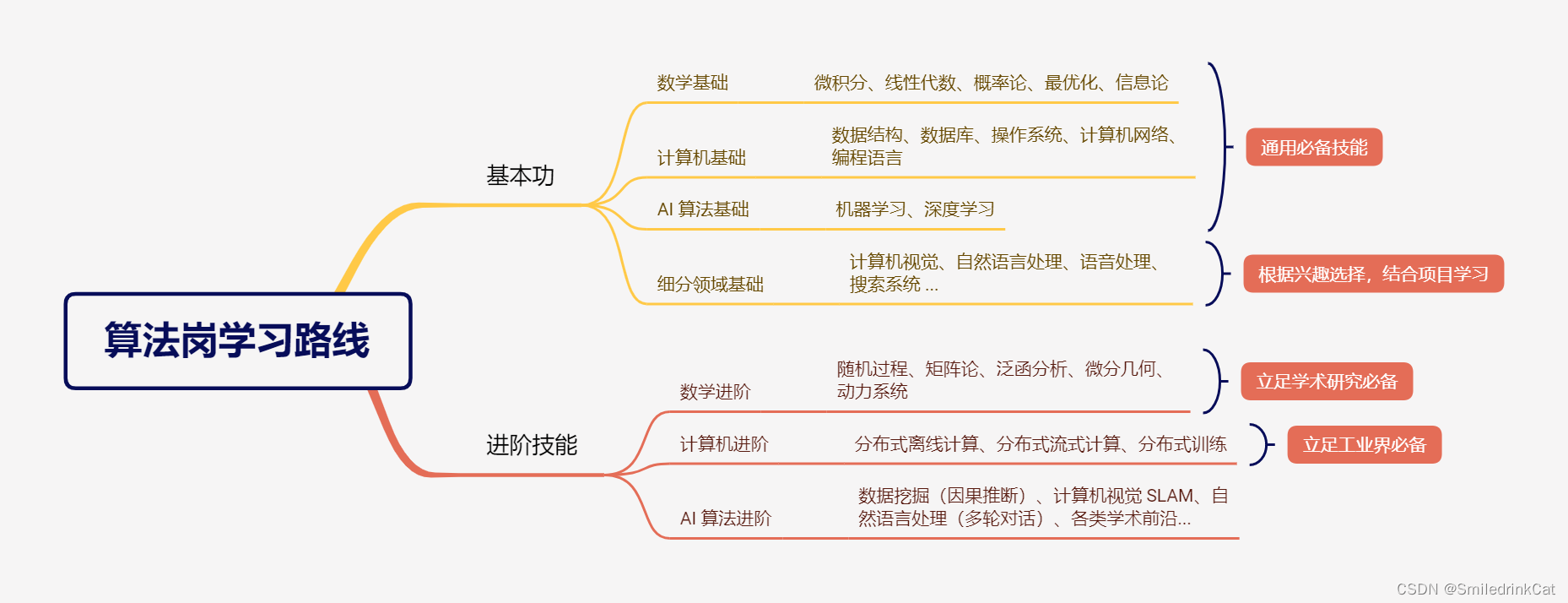 算法岗学习路线