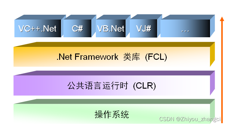 C Sharp、.NET FrameWork框架、.NET Core