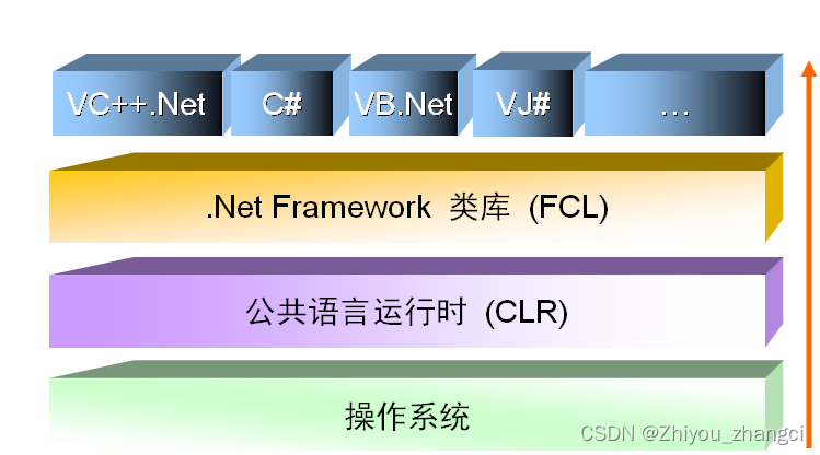 C Sharp、.NET FrameWork<span style='color:red;'>框架</span>、.NET <span style='color:red;'>Core</span>