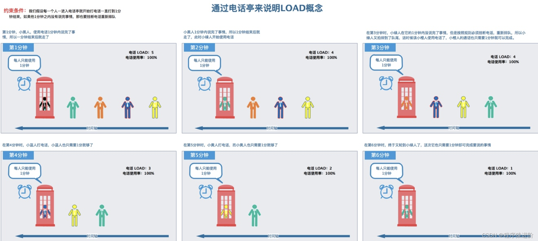 CPU 使用率和负载Load