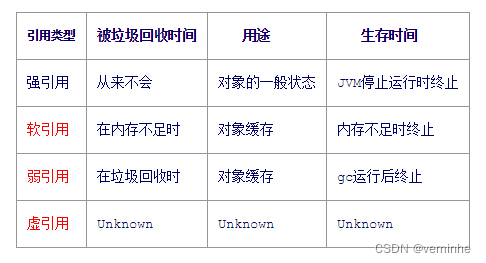 Java 的强引用、弱引用、软引用、虚引用