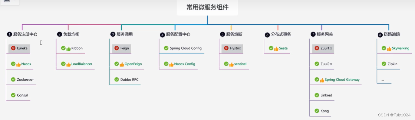 SpringCloud全家桶---常用微服务组件(1)