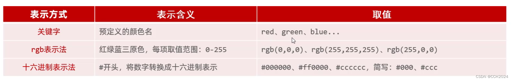 java web学习笔记5——基础标签和样式