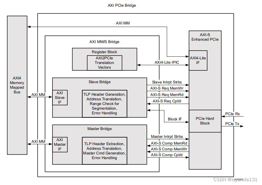 图1-1展示了AXI Memory Mapped to PCI Express的架构。