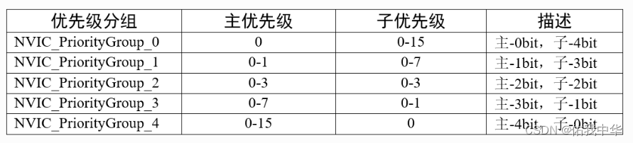 NVIC中断优先级分组