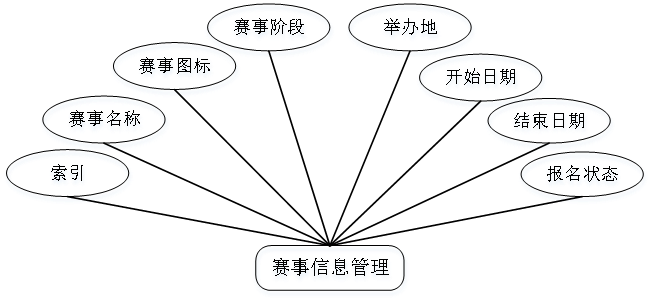 图4-3赛事信息管理实体属性图