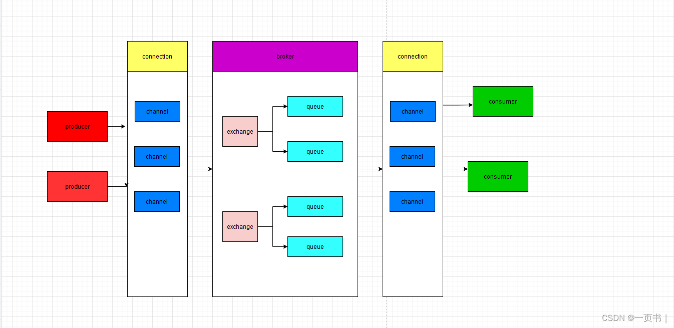 Springboot集成RabbitMQ,第2张