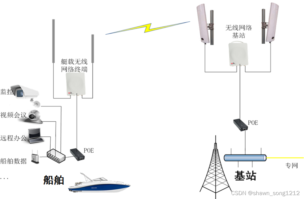 智慧港口多场景解决方案（二）