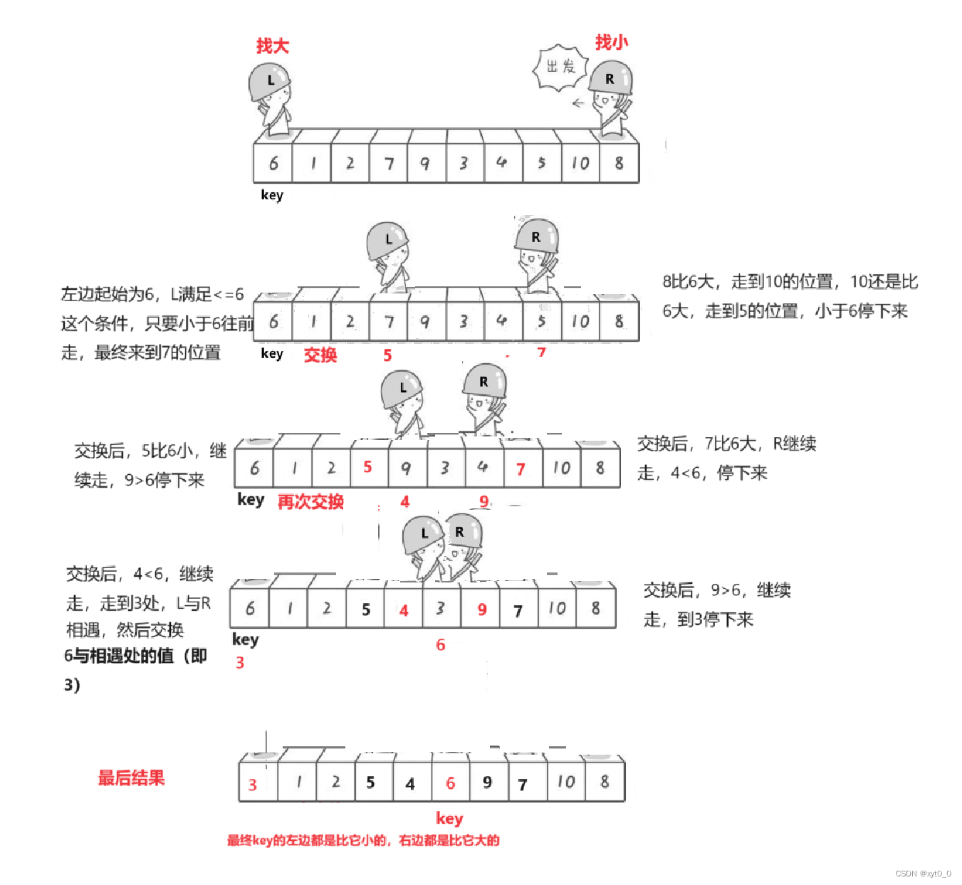 快速<span style='color:red;'>排序</span>（<span style='color:red;'>递</span><span style='color:red;'>归</span>）