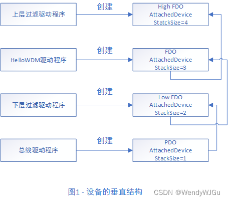 设备的层次结构 - 驱动程序的垂直层次结构