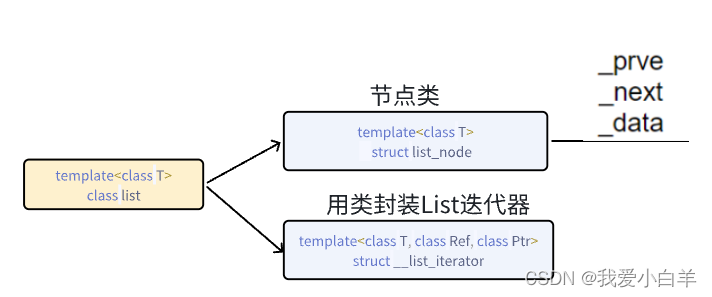 【C++】STL — List的接口讲解 +详细模拟实现