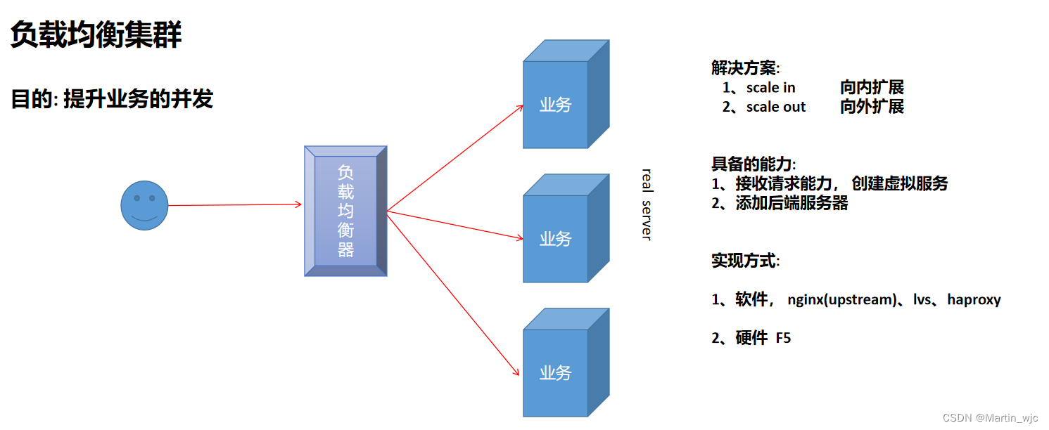 1. <span style='color:red;'>lvs</span><span style='color:red;'>负载</span><span style='color:red;'>均衡</span>