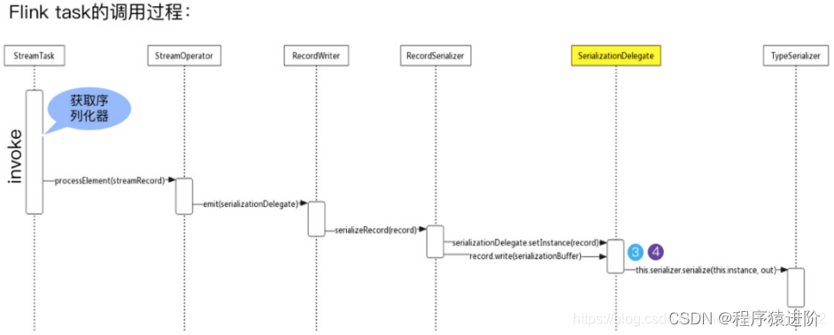 Flink 数据序列化