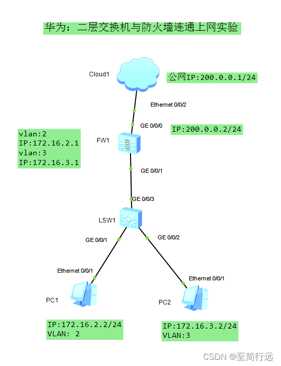 <span style='color:red;'>华为</span> <span style='color:red;'>二</span><span style='color:red;'>层</span>交换机与防火墙连通上网<span style='color:red;'>实验</span>