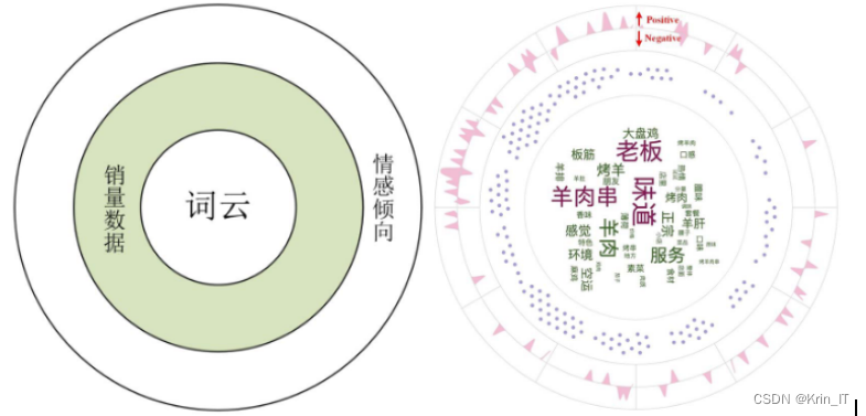 毕业设计：基于大数据的衣食住行消费数据分析可视化系统