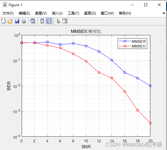 【MATLAB源码-第162期】基于matlab的MIMO系统的MMSE检测，软判决和硬判决误码率曲线对比。