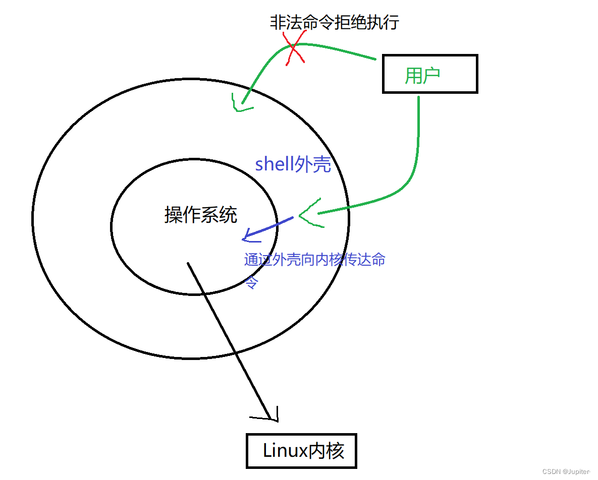 【Linux学习】初识shell命令以及运行原理