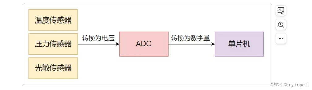 <span style='color:red;'>STM</span><span style='color:red;'>32</span>——<span style='color:red;'>ADC</span>