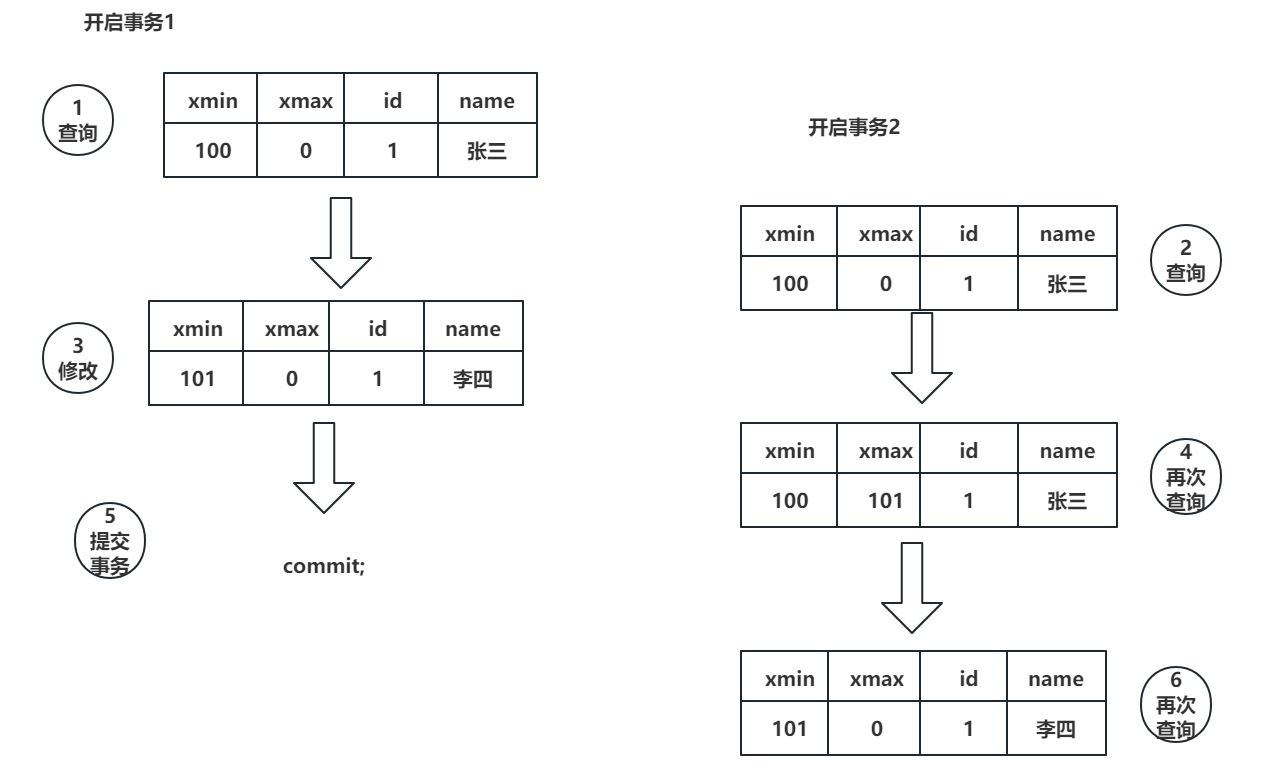 PostgreSQL基础（十）：PostgreSQL的并发问题