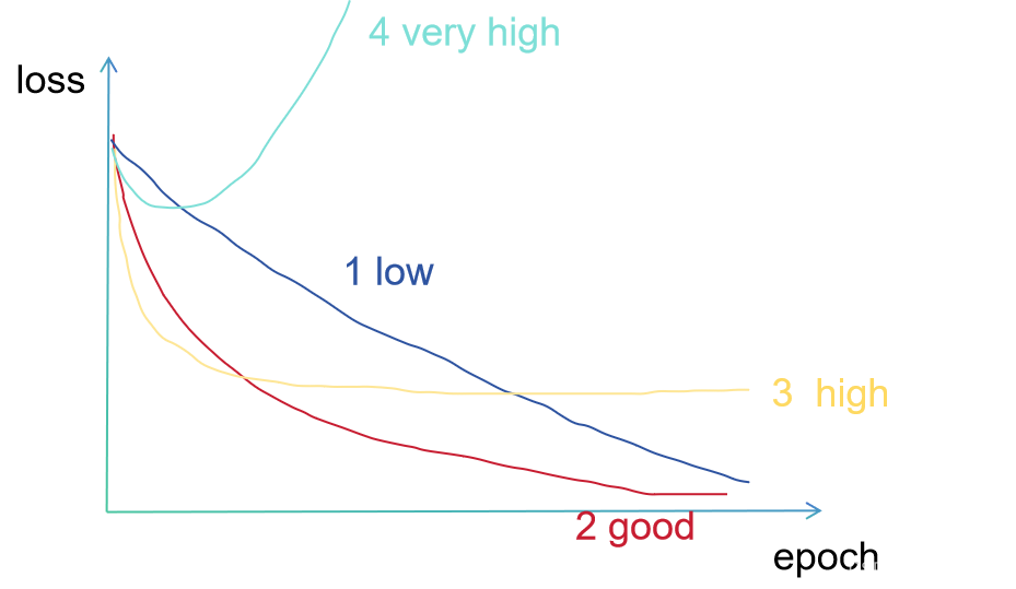 【Machine Learning】Suitable Learning Rate in Machine Learning