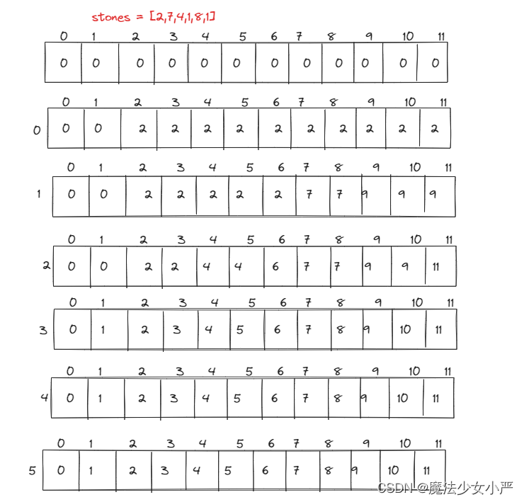 Day38:LeedCode 1049. 最后一块石头的重量 II 494. 目标和 474.一和零